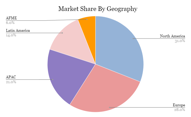 defoamers market share by geography