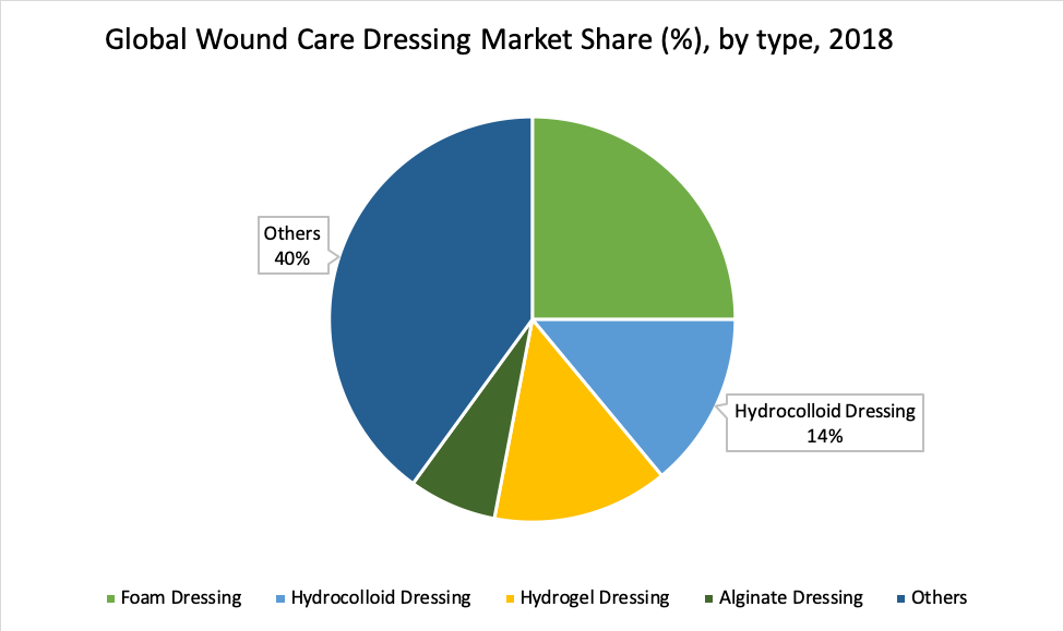 Diabetic Foot Ulcers Market, Size, Share & Growth | Analysis & Trend ...