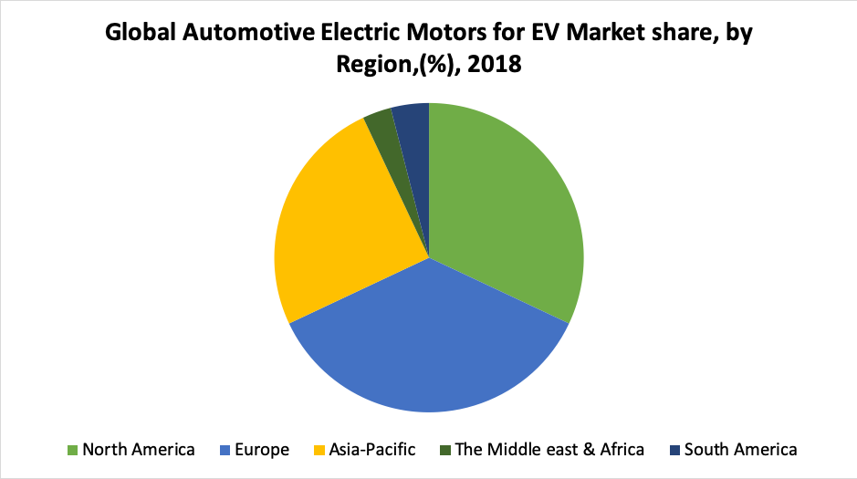 Automotive Electric Motors for EV Market, Size, Share & Growth