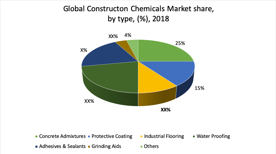 Construction Chemicals Market, Size, Share & Growth | Analysis & Trend ...