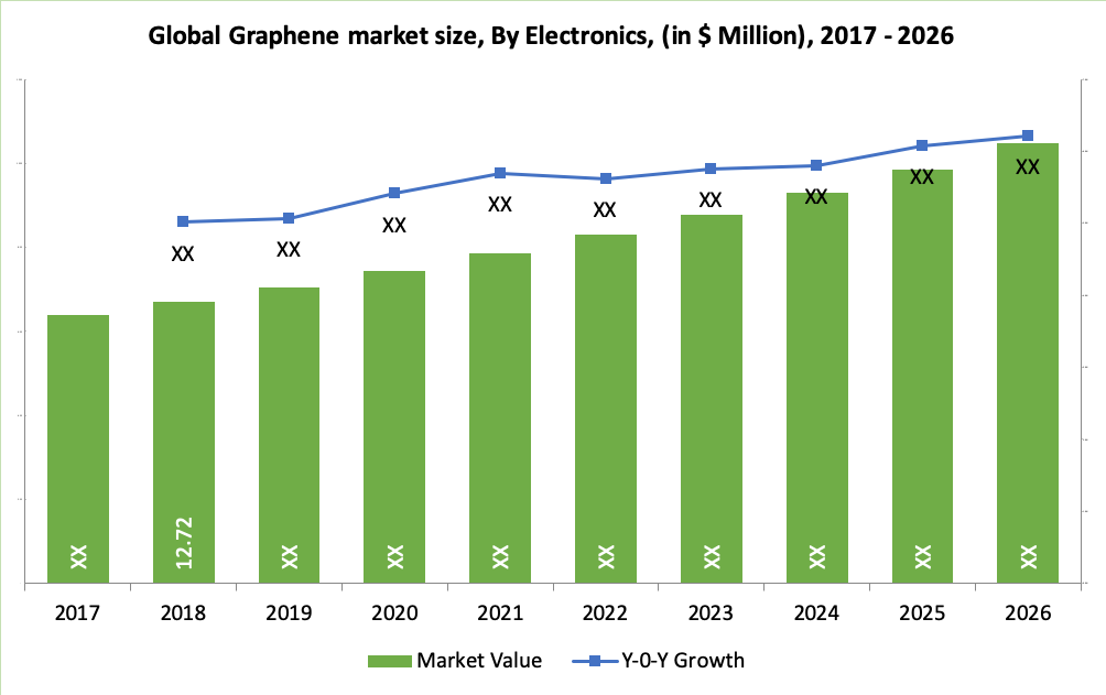 Graphene Market, Size, Share, Outlook and Growth Opportunities 2019-2026