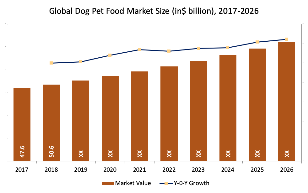 Pet Food Market, Size, Share & Growth Analysis & Trend, 20202027