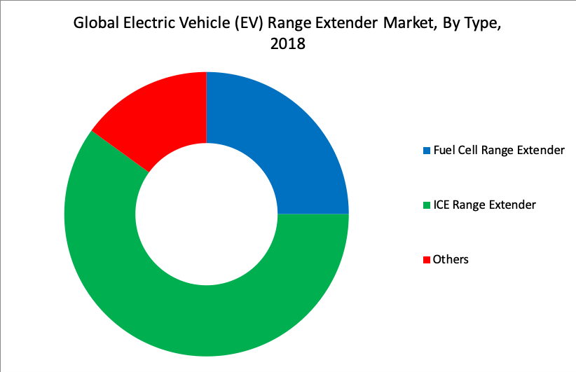 Electric Vehicle Range Extender Market, Size, Share & Growth Analysis