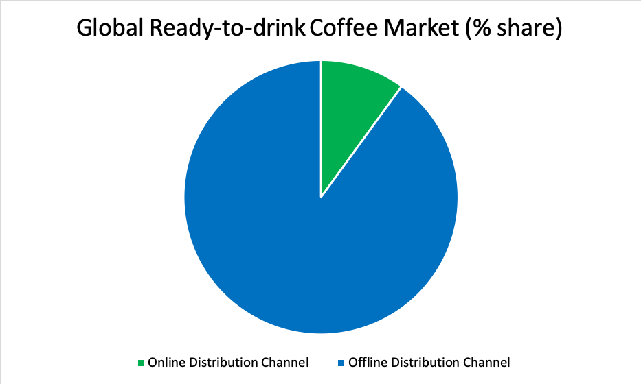 Ready-to-drink Coffee Global Forecast to 2029 | DataM Intelligence