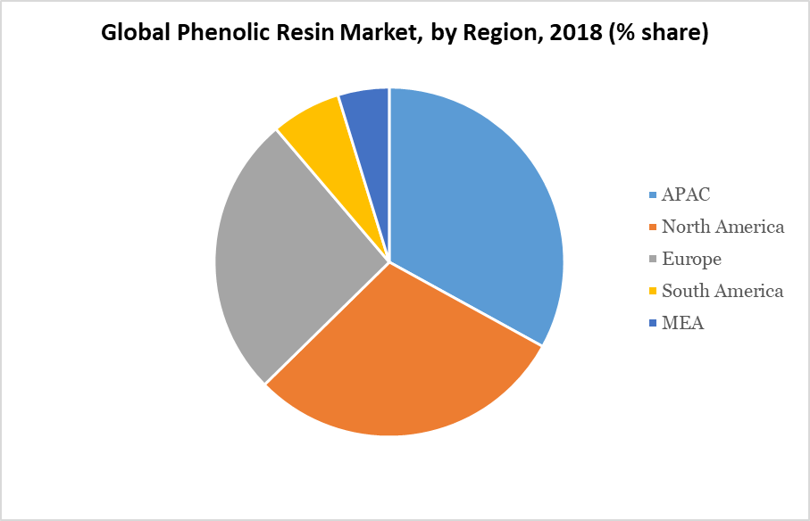 Phenolic Resin Market, Size, Share & Growth | Analysis & Trend, 2020-2027