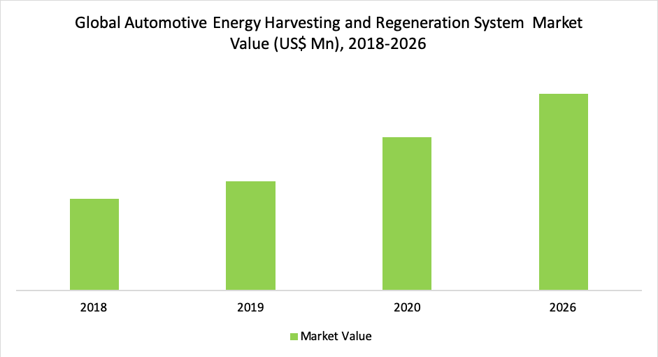 Global Automotive Energy Harvesting and Regeneration System  Market Value (US$ Mn), 2018-2026