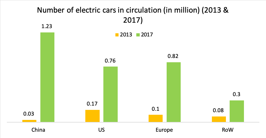 Number of electric cars in circulation (in million) (2013 & 2017)