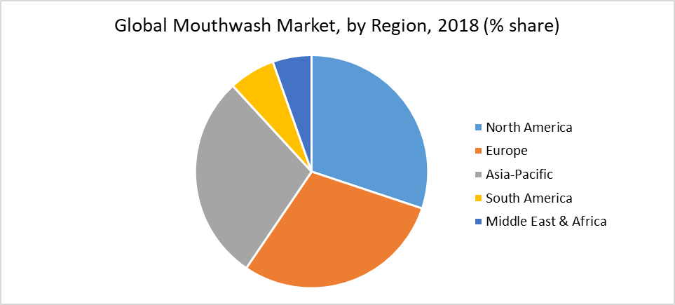 Mouthwash Market, Share & Growth | Analysis & Trend, 2020-2027