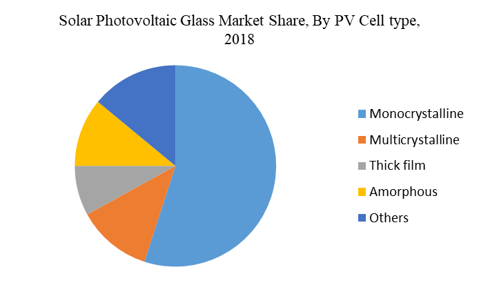 Solar Photovoltaic Glass Market Size & Growth | Forecast 2022, 2029