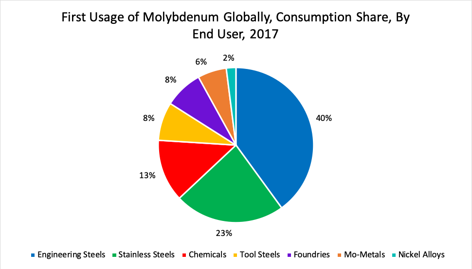 First Usage of Molybdenum Globally, Consumption Share, By End User, 2017