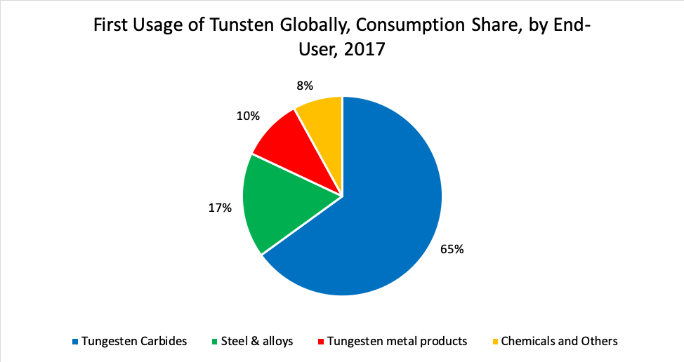 First Usage of Tunsten Globally, Consumption Share, by End-User, 2017