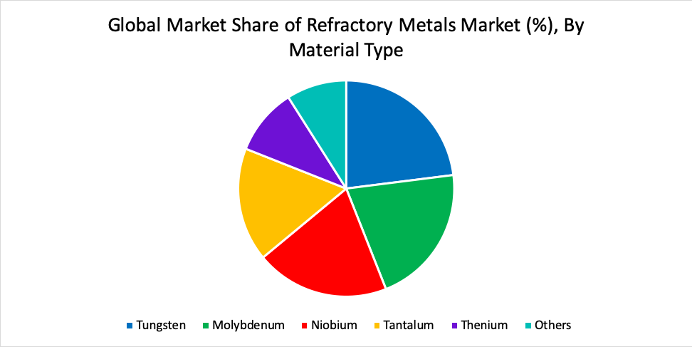 Global Market Share of Refractory Metals Market (%), By Material Type