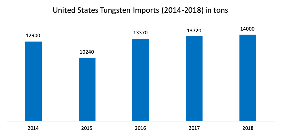 Refractory Metals, Global Forecast To 2029 