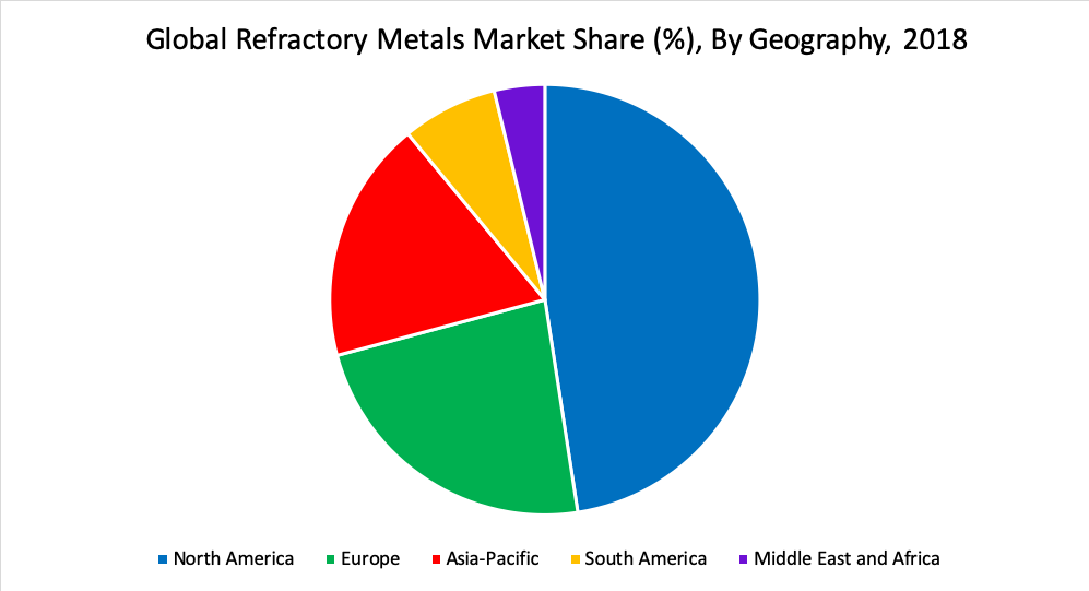Global Refractory Metals Market Share (%), By Geography, 2018