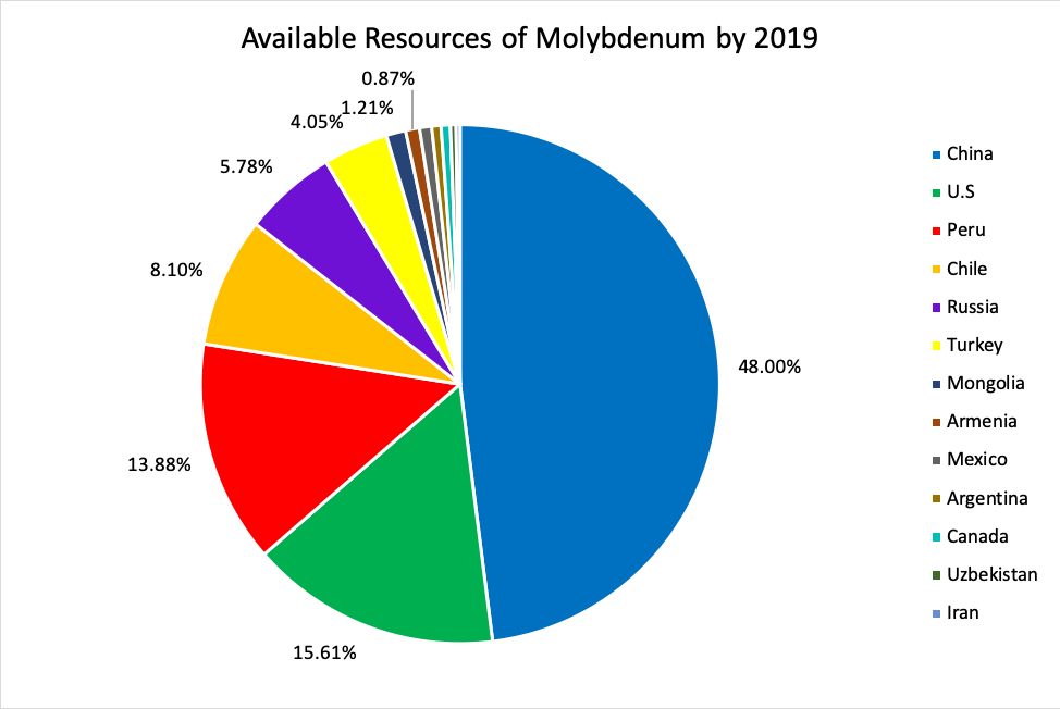 Available Resources of Molybdenum by 2019