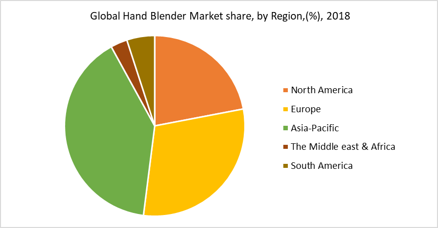 hand blender market