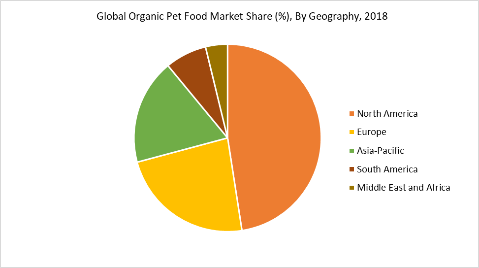 Organic Pet Food Market, Share & Growth Analysis & Trend, 20202027