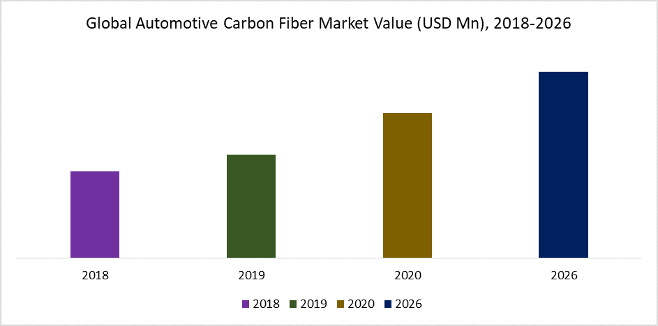 Global Automotive Carbon Fiber Market Value (USD Mn), 2018-2026