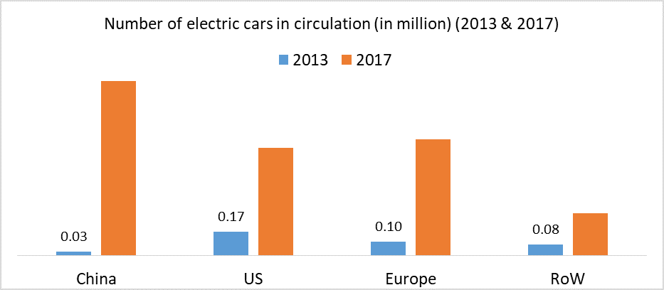 Number of electric cars in circulation (in million) (2013 & 2017)