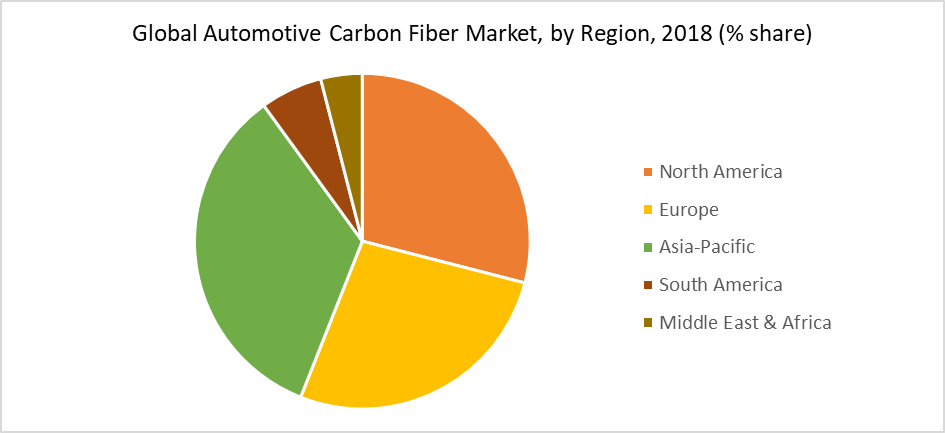 Global Automotive Carbon Fiber Market, by Region, 2018 (% share)