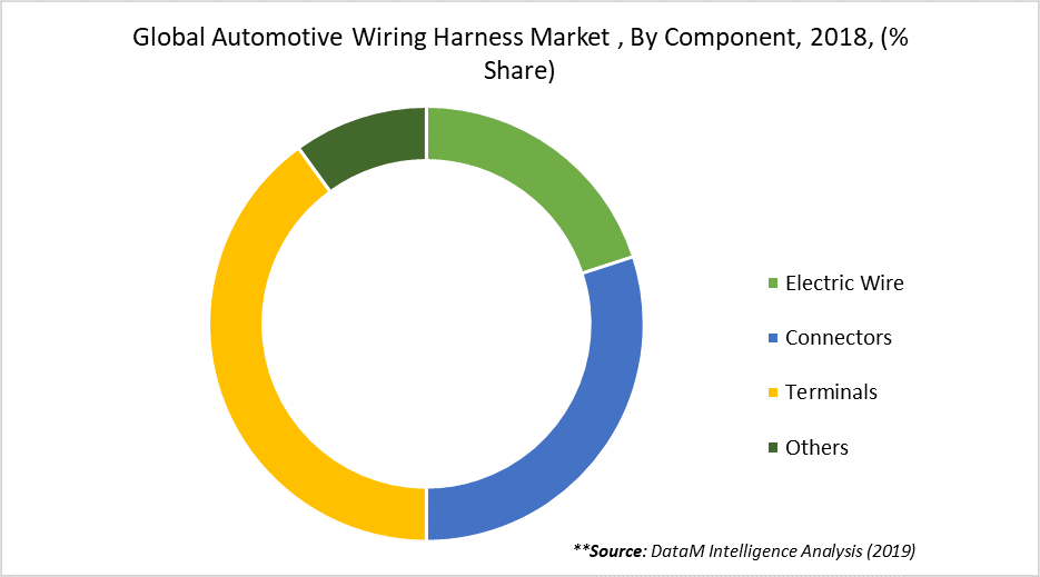 Automotive Wiring Harness Market, Share & Growth Analysis & Trend