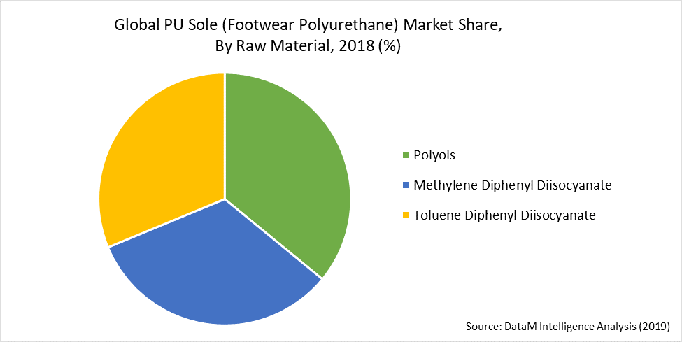PU Sole (Footwear Polyurethane) Market 