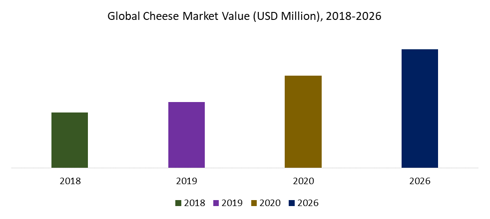 Global Cheese Market Value (USD Million), 2018-2026