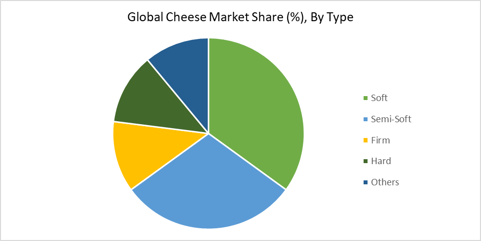 Global Cheese Market Share (%), By Type