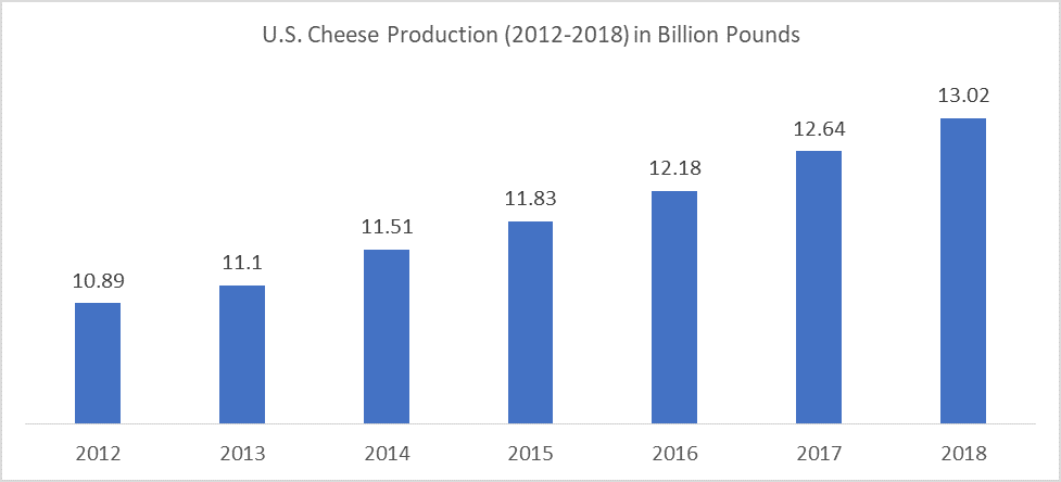 U.S. Cheese Production (2012-2018) in Billion Pounds