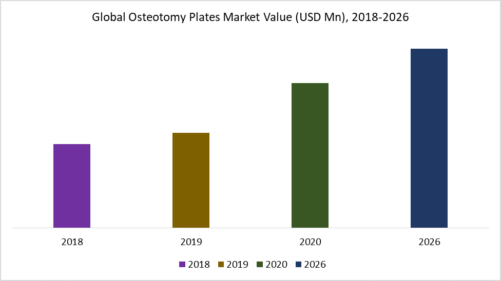 Global Osteotomy Plates Market Value (USD Mn), 2018-2026