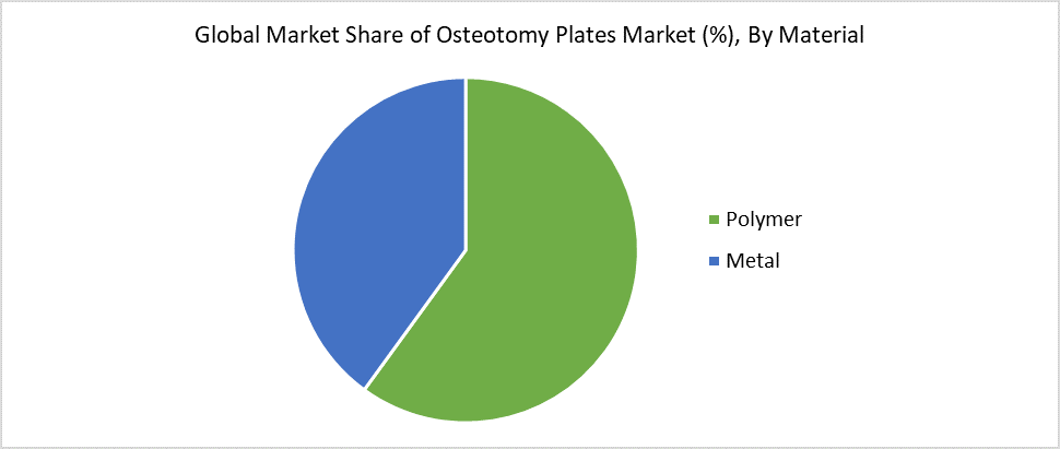 Global Market Share of Osteotomy Plates Market (%), By Material