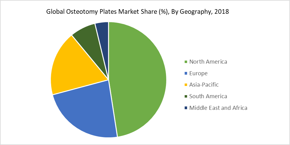Global Osteotomy Plates Market Share (%), By Geography, 2018
