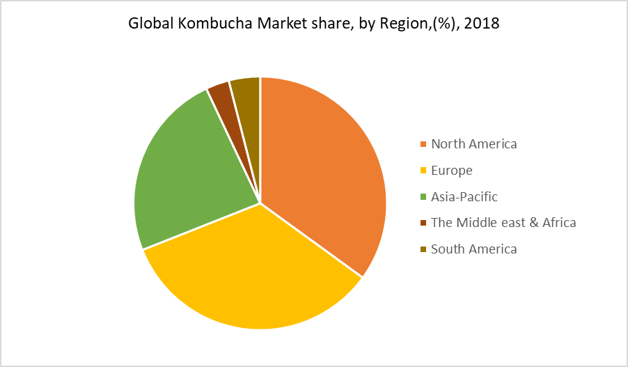 Kombucha Market Size, Share | Insight by 2028