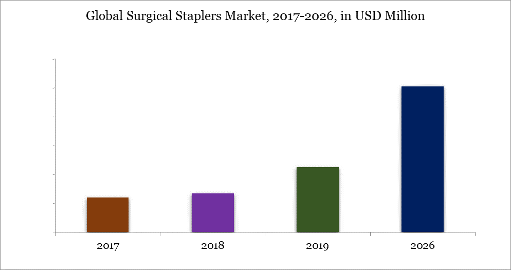 Surgical Staplers Global Forecast to 2029 DataM Intelligence