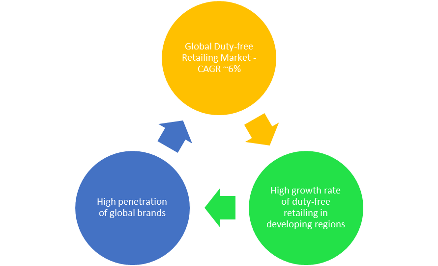 Duty-Free+Retailing+Market+Projected+Touch+Approximately+US%24