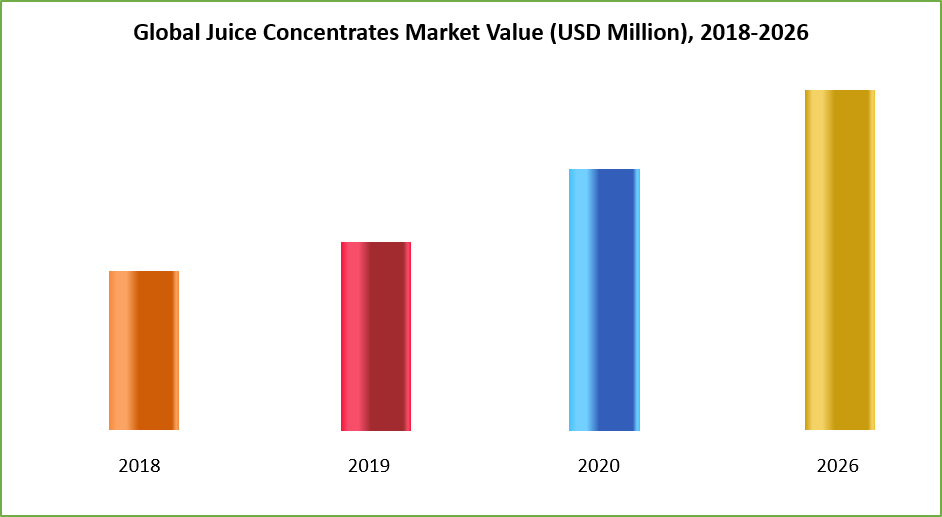 Juice Concentrates Market, Share & Growth Analysis & Trend, 20202027