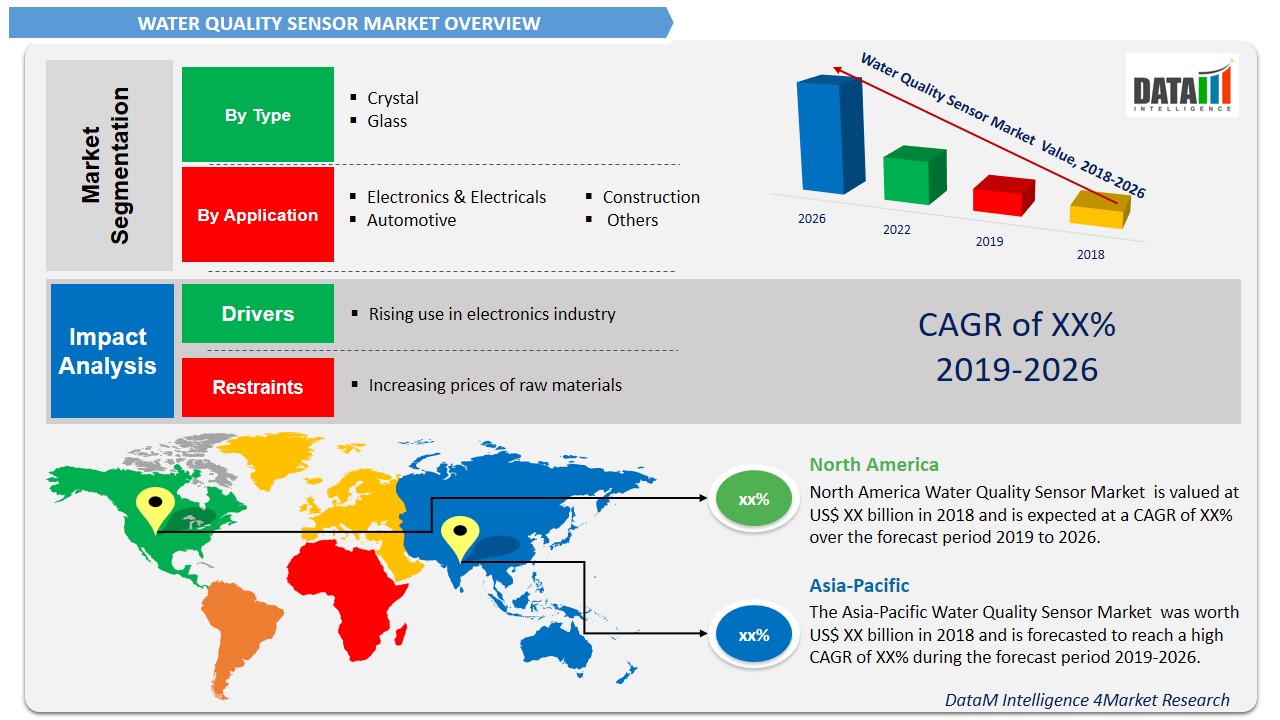 Water Quality Sensor Global Forecast to 2029 DataM Intelligence