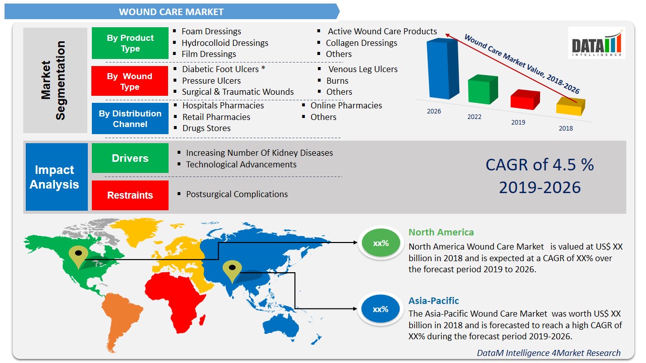 Wound Care Market