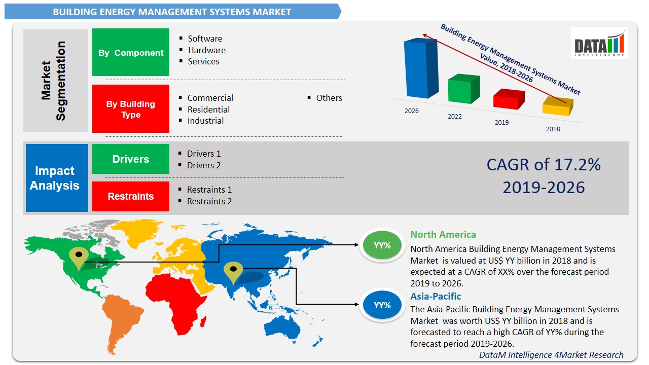 Building Energy Management System Market