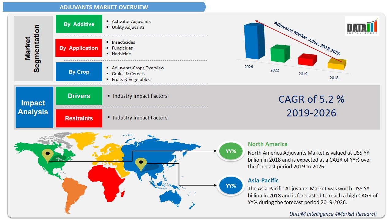 Adjuvants Market Size Share and Growth 2028 | DataMIntelligence