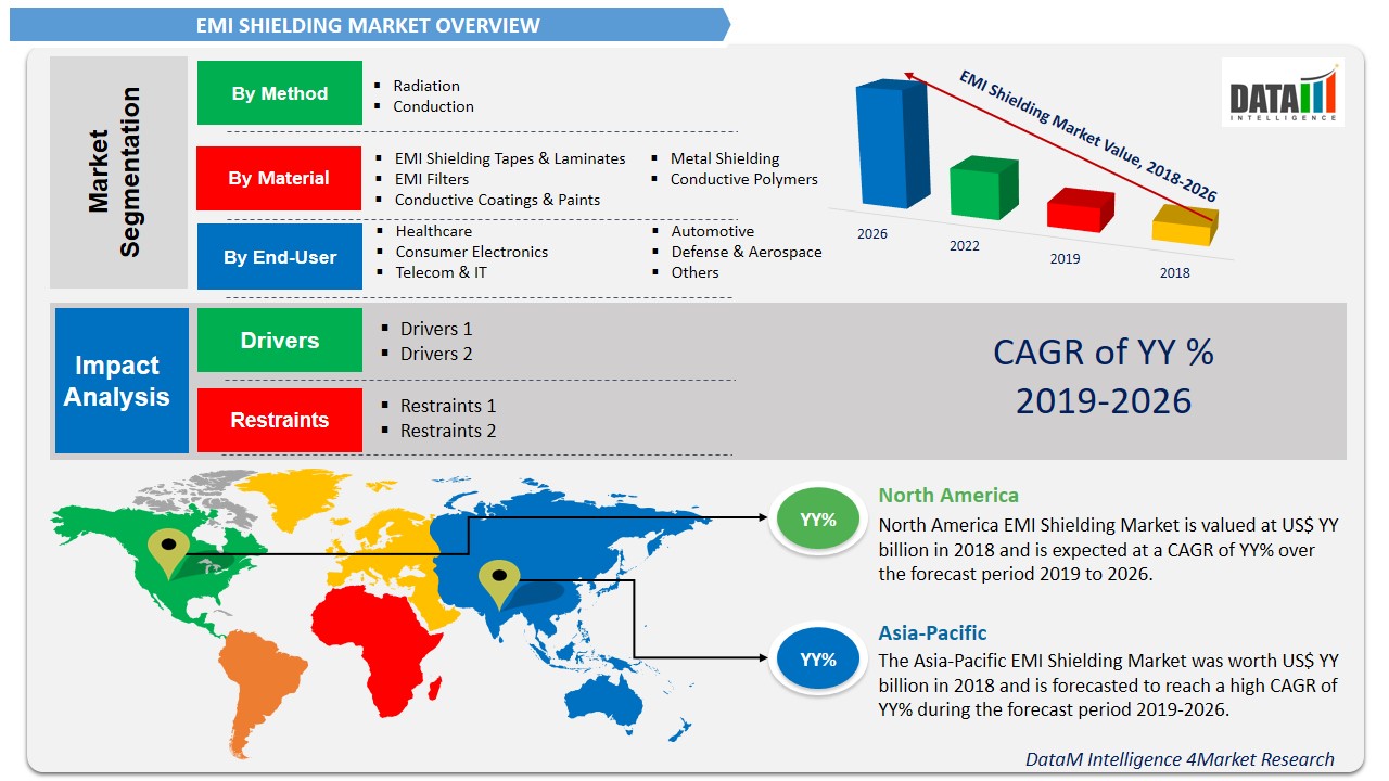 EMI Shielding Market