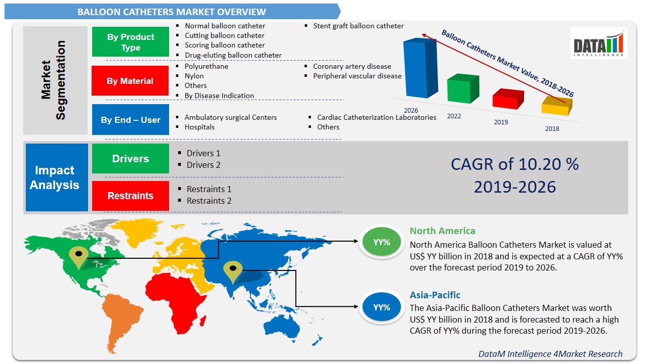Balloon Catheters Market Size, Share Industry Forecast, 2027