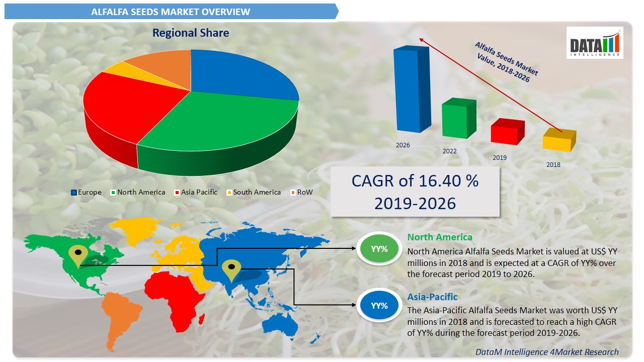 Alfalfa Seeds Market Global Forecast To 2029 | DataMIntelligence