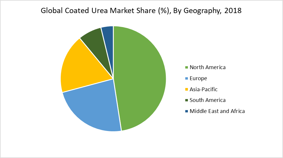 Coated Urea Market, Size, Share | Industry Forecast, 2027