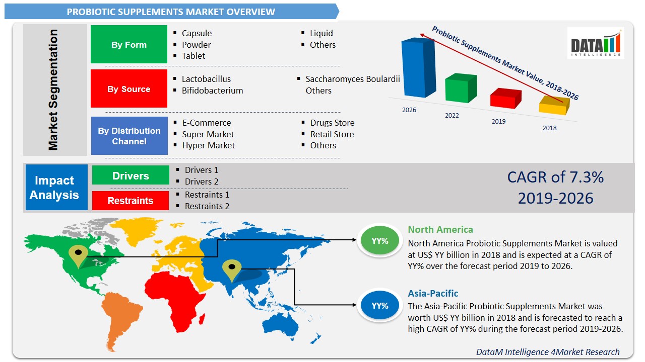 Probiotic Supplements Market: DataM Intelligence