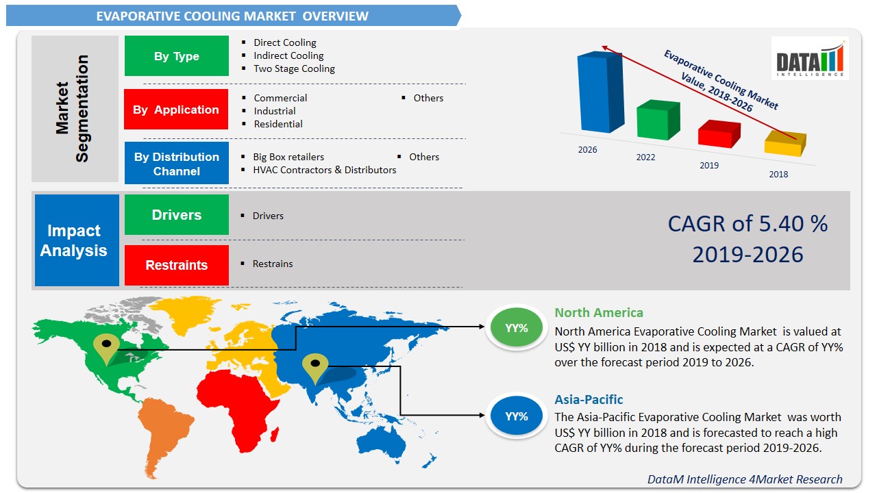 Evaporative Cooling Market, Size, Share & Growth | Analysis & Trend ...