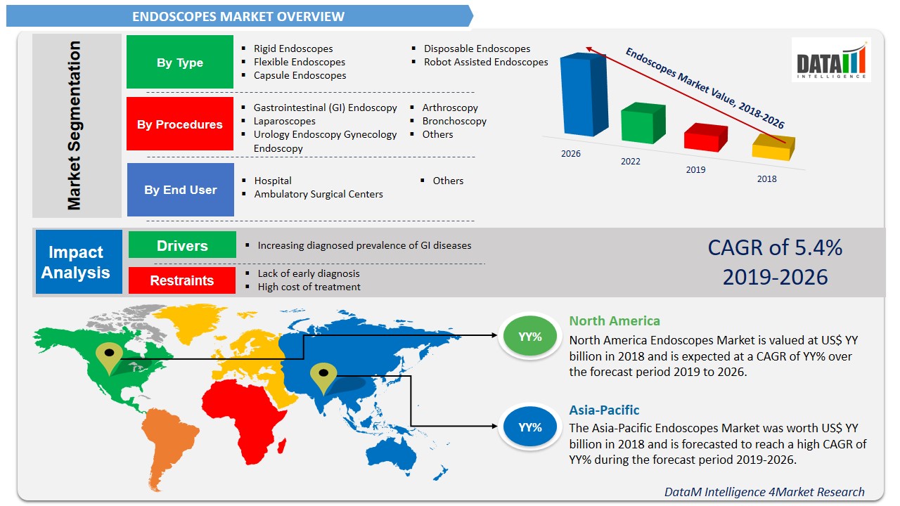 endoscopes market Size, Share & Growth Analysis & Trend, 20202027