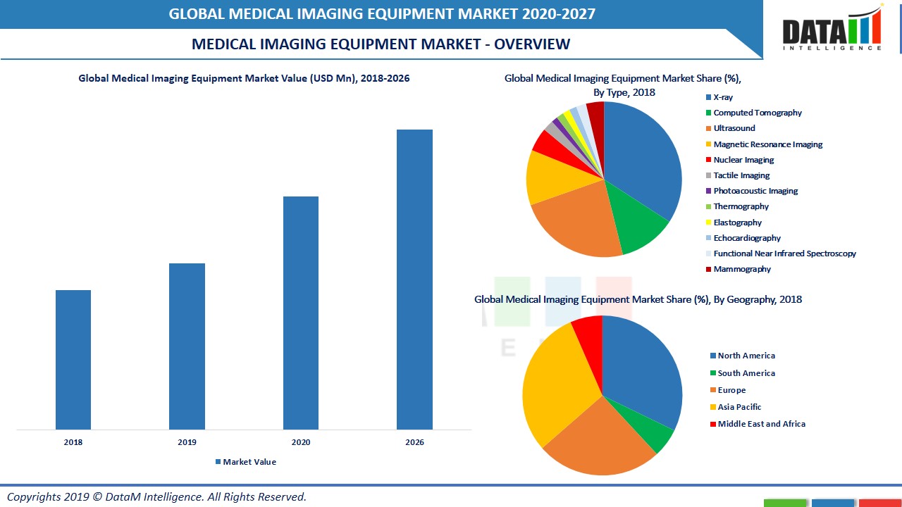 Medical Imaging Equipment Market, Size, Share Industry Forecast, 2027