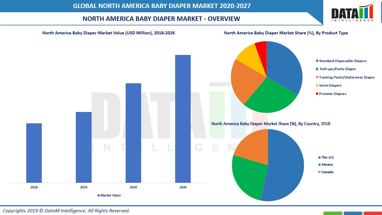 North America Baby Diaper Market, Share & Growth Analysis & Trend