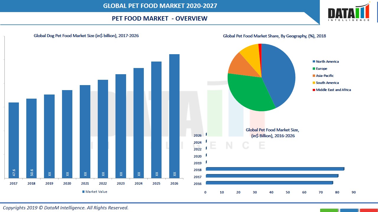 Pet Food Market Global Forecast to 2029 DataM Intelligence